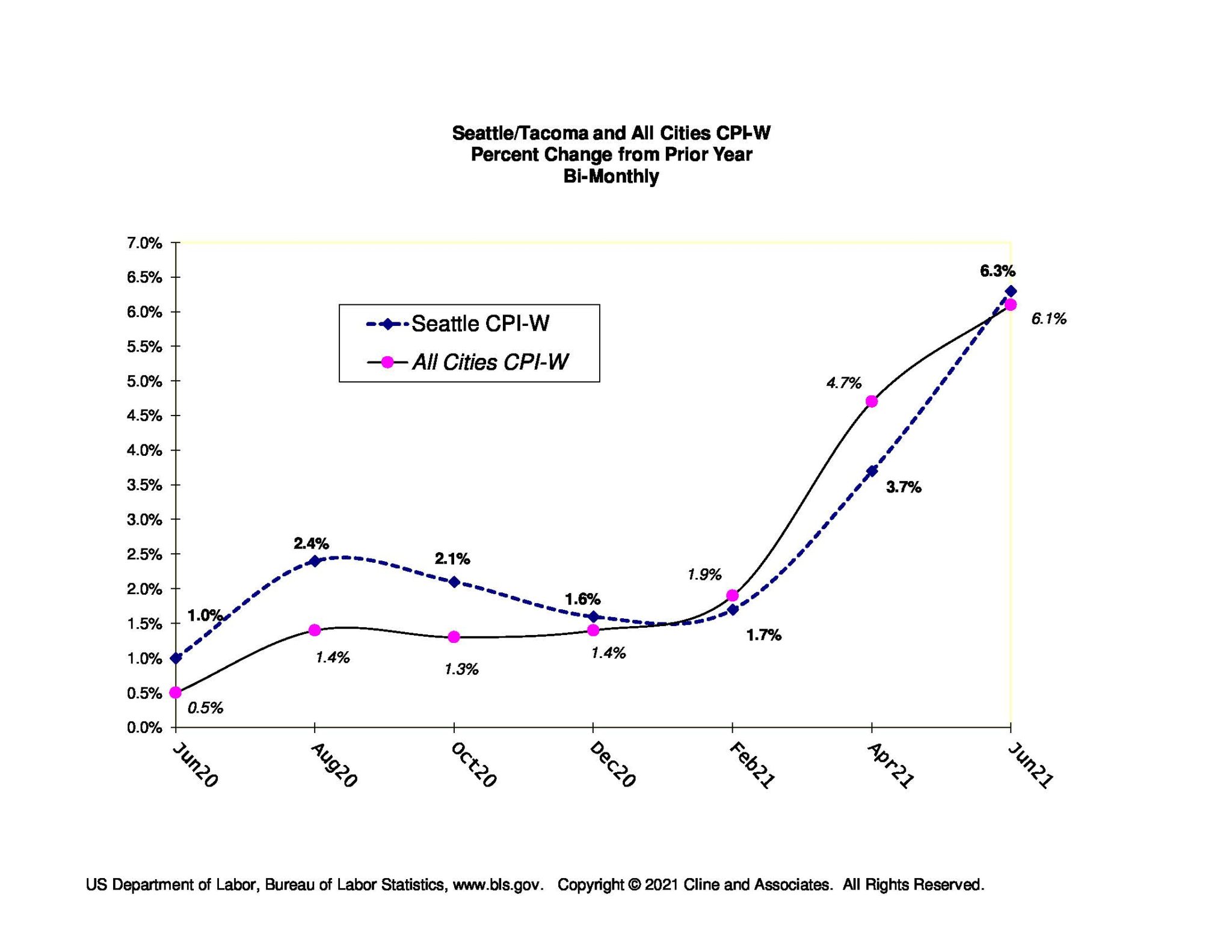 CPIWCharts12020 Washington Public Sector Labor Negotiations Blog