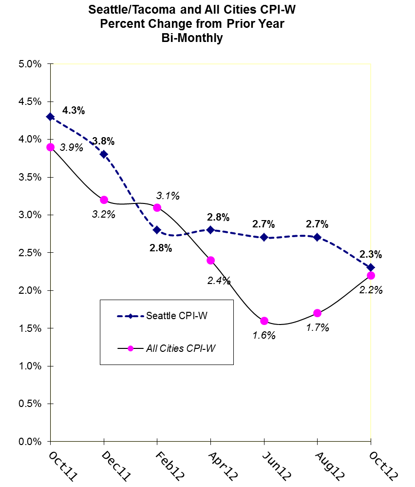 Seattle and National CPI  Converge in Latest Numbers
