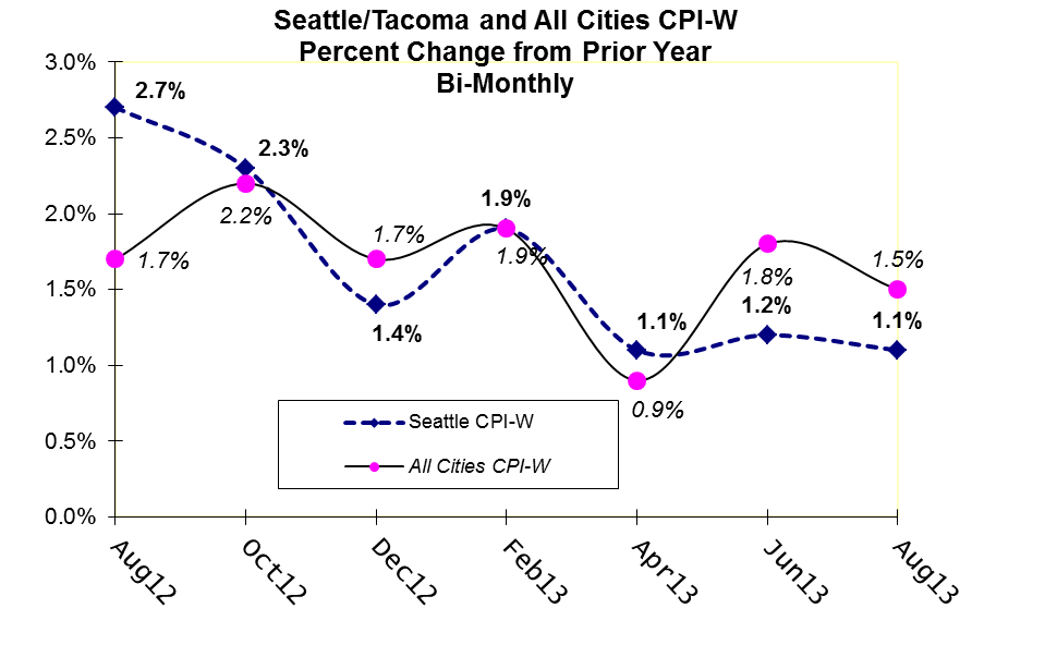 Latest CPI Report and Other Indicators Suggest Low Inflation May be the “New Normal”