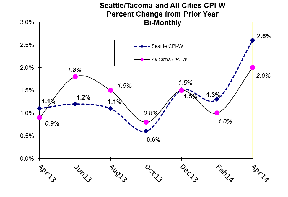 National Inflation Jumps, Seattle Inflation Jumps Even Higher