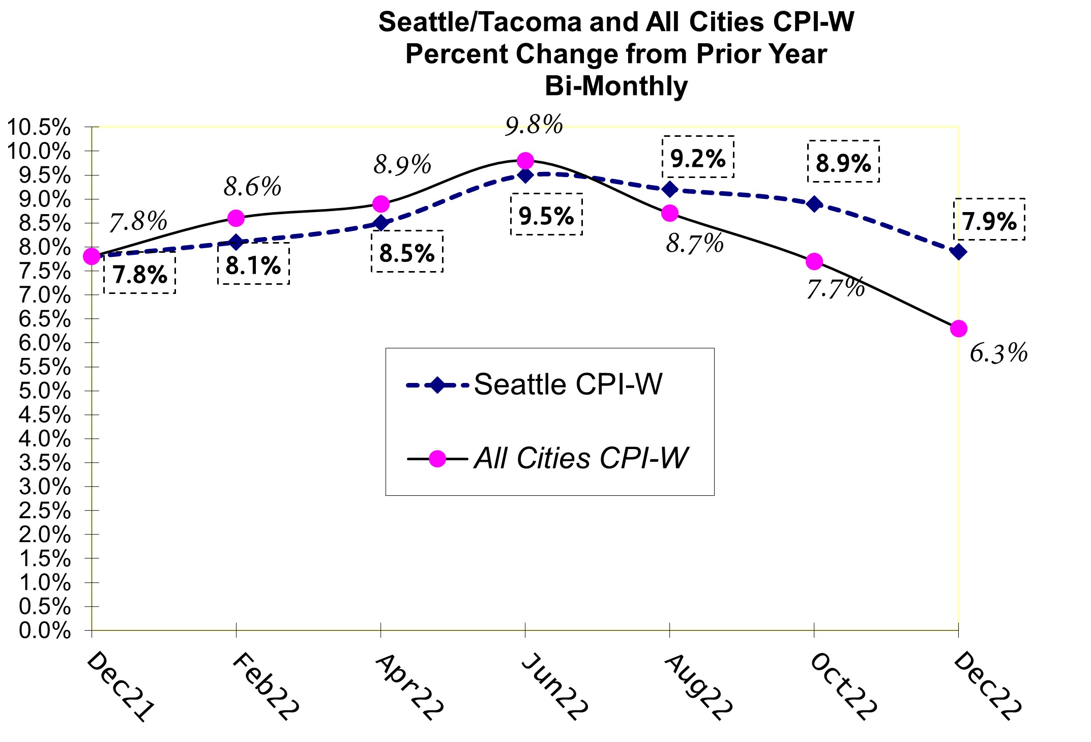 Latest BLS CPI Report Shows Easing of Inflation, But Seattle Outpaces All City Numbers