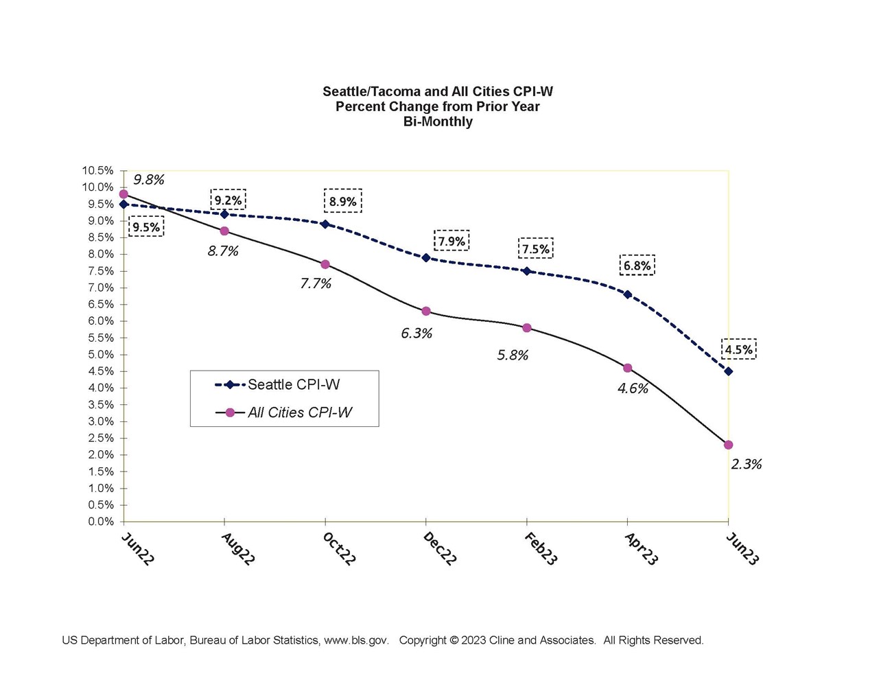 Key June CPI Report:  Significant Drop in CPI although Seattle Numbers Still Far Outpace the National Numbers
