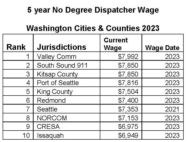 Part 6:  Dispatcher and Records Clerk Wages