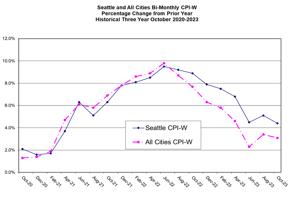 PART 1 of Negotiations and Settlement Trends: Will This Week’s CPI Report Show Diminishing Inflation – and What Does It Mean for Pending Negotiations?