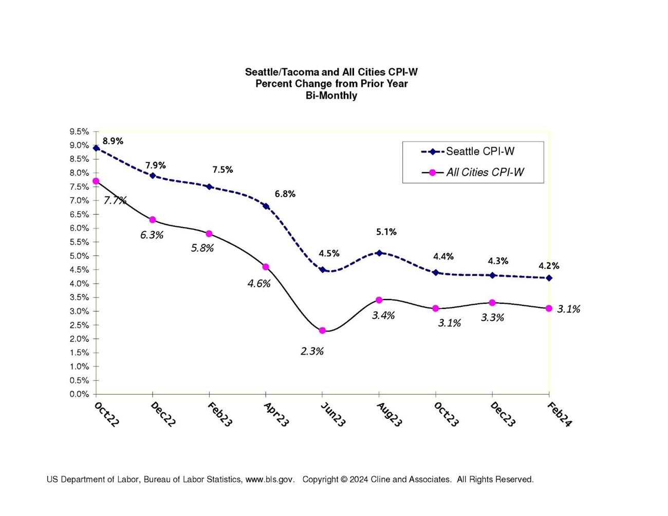 Latest CPI Numbers Show Plateau